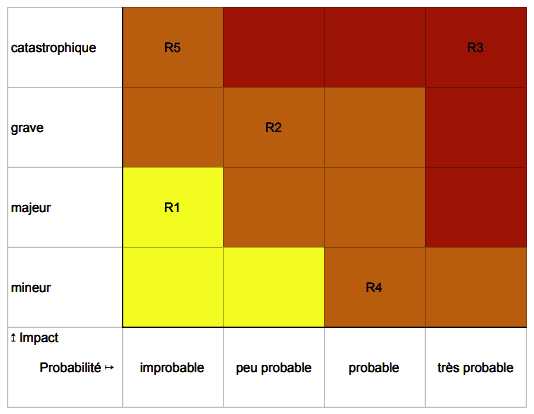 niveaux de criticité gestion de risque