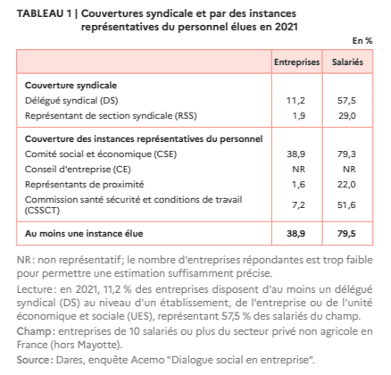 Couvertures syndicale et par des instances
représentatives du personnel élues en 2021