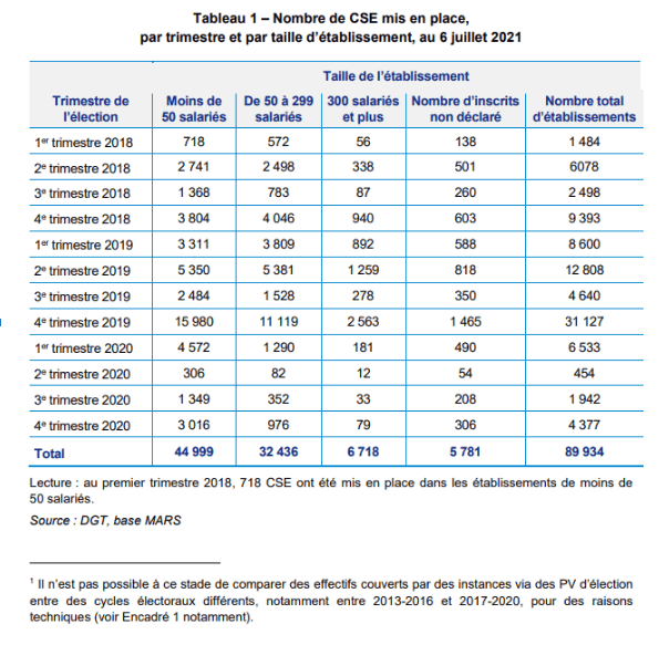 Nombre de CSE mis en place,par trimestre et par taille d’établissement, au 6 juillet 2021 Nombre de CSE mis en place,par trimestre et par taille d’établissement, au 6 juillet 2021