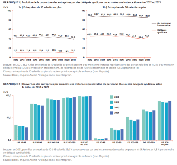 Évolution de la couverture des entreprises par des délégués syndicaux ou au moins une instance élue entre 2012 et 2021