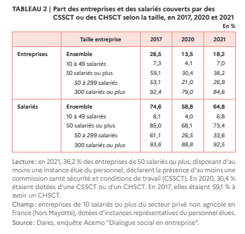 Part des entreprises et des salariés couverts par des
CSSCT ou des CHSCT selon la taille, en 2017, 2020 et 2021