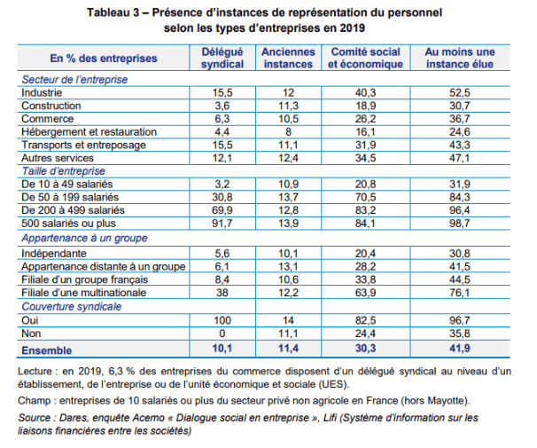 Présence d’instances de représentation du personnel
selon les types d’entreprises en 2019