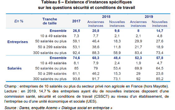 Existence d’instances spécifiques
sur les questions sécurité et conditions de travail