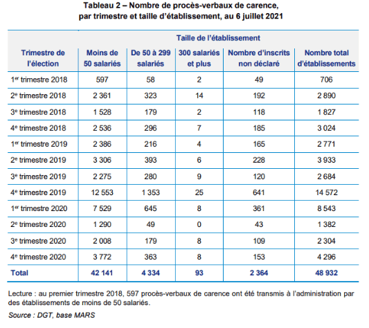 Nombre de procès-verbaux de carence,
par trimestre et taille d’établissement, au 6 juillet 2021