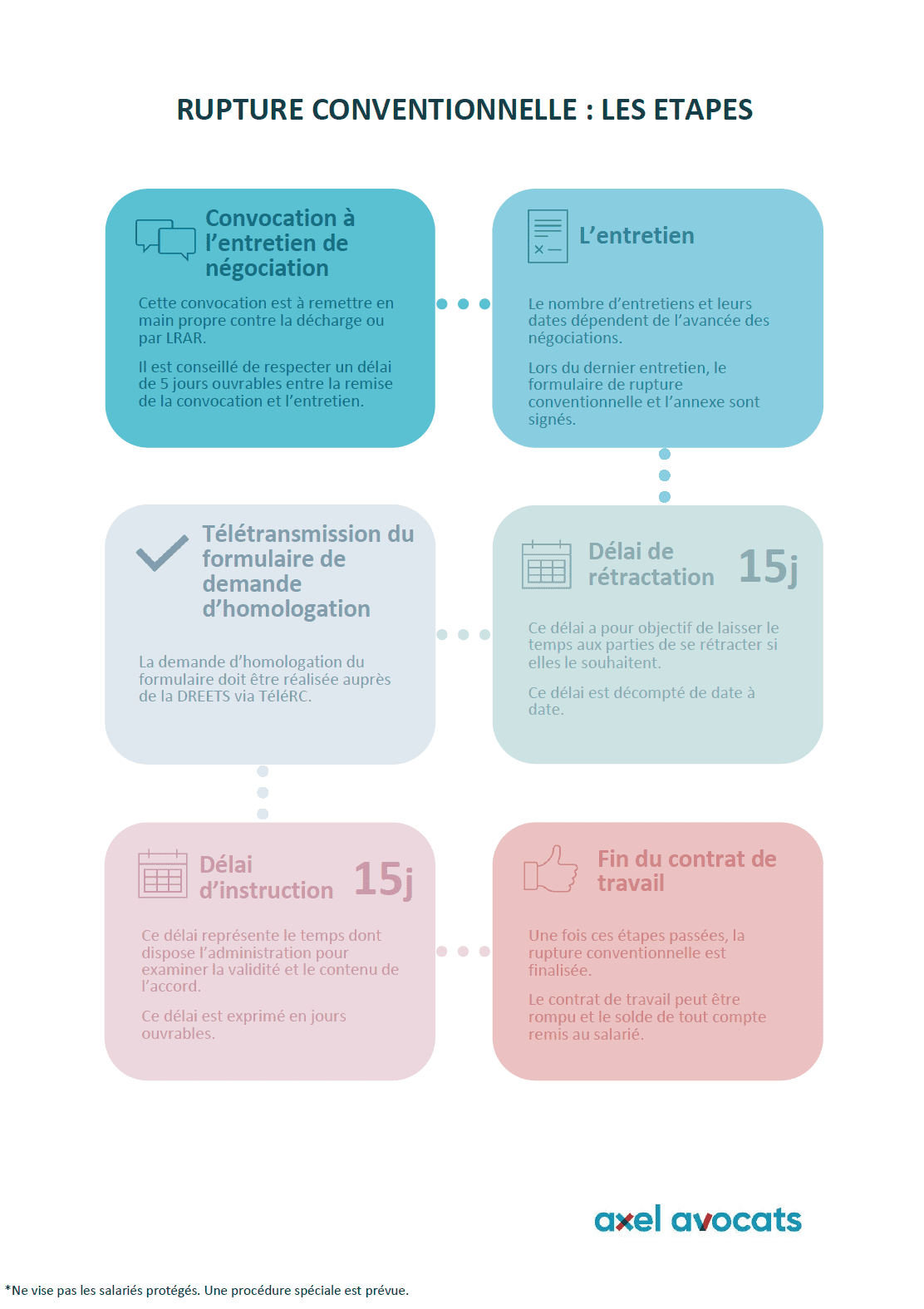 6 étapes d'une rupture conventionnelle pour des salariés non protégés