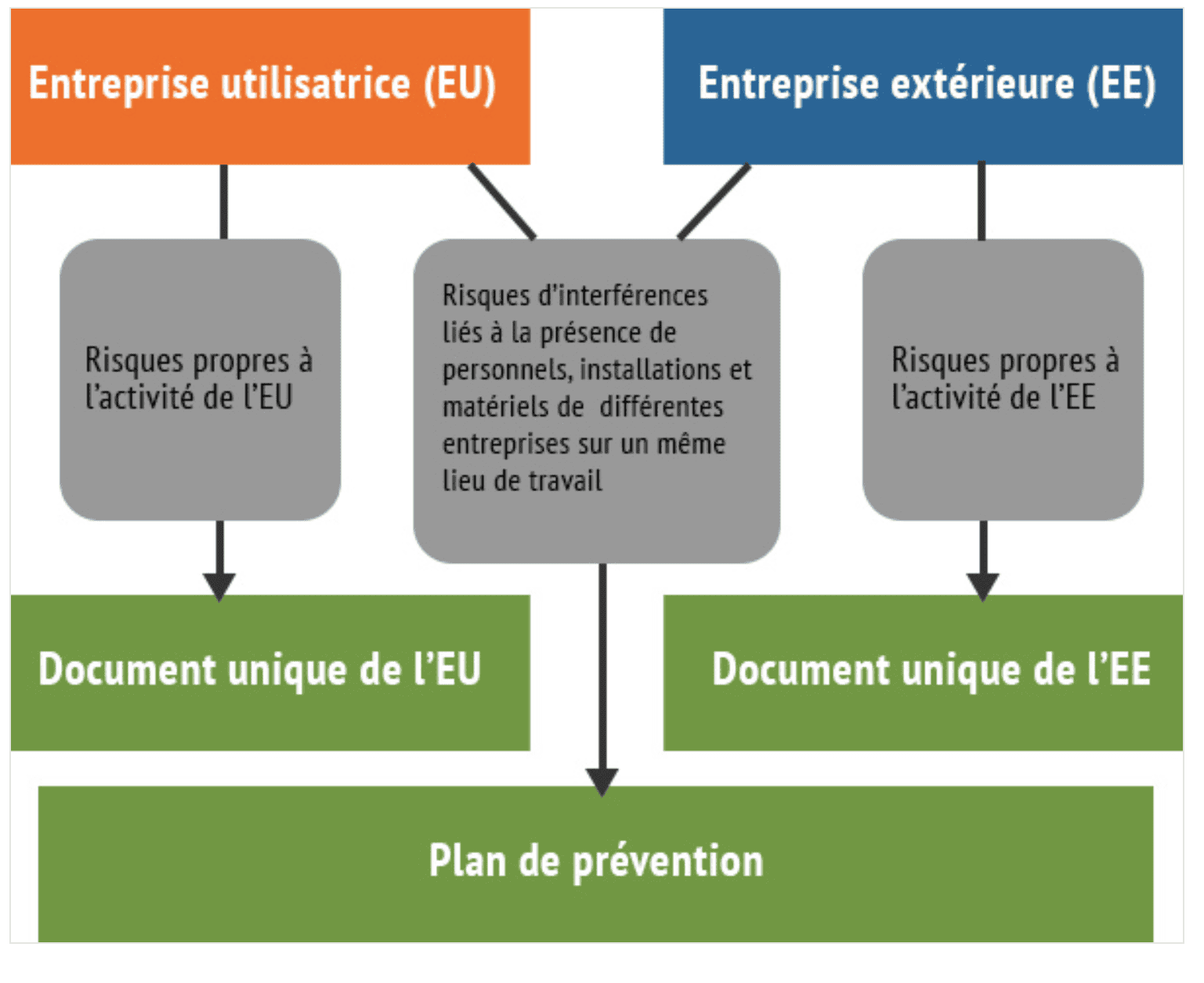 Exemple d'articulation entre document unique et un plan de prévention (source : inrs.fr)