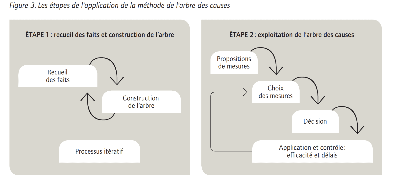 Etapes de l'application de méthode de l'arbre des causes INRS