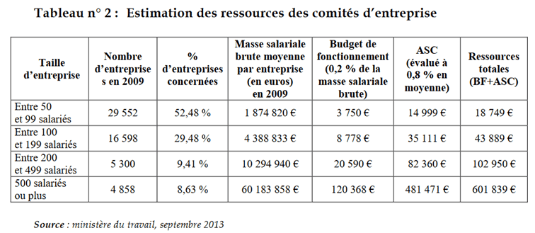 Estimation des ressources du Comite Social et Economique 