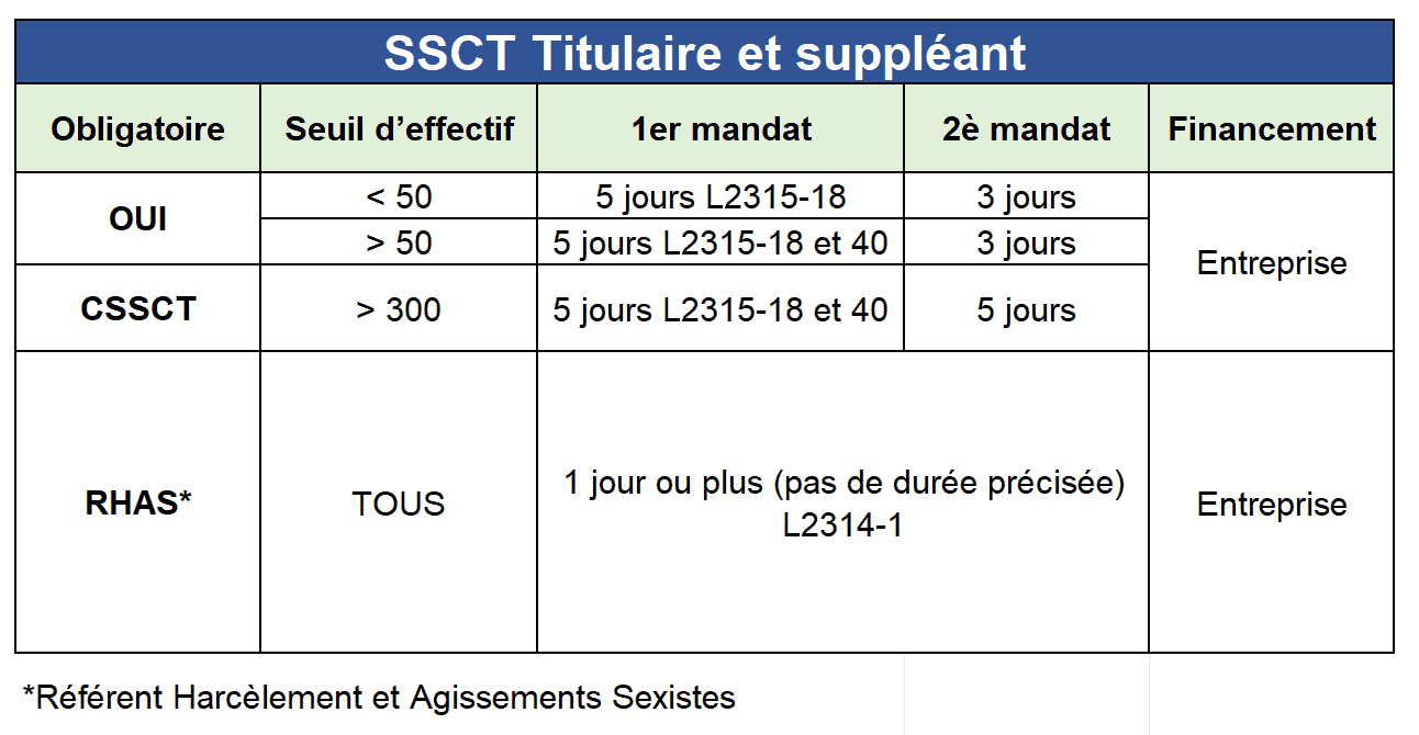 Tableau récapitulatif des formations SSCT Titulaire et suppléant