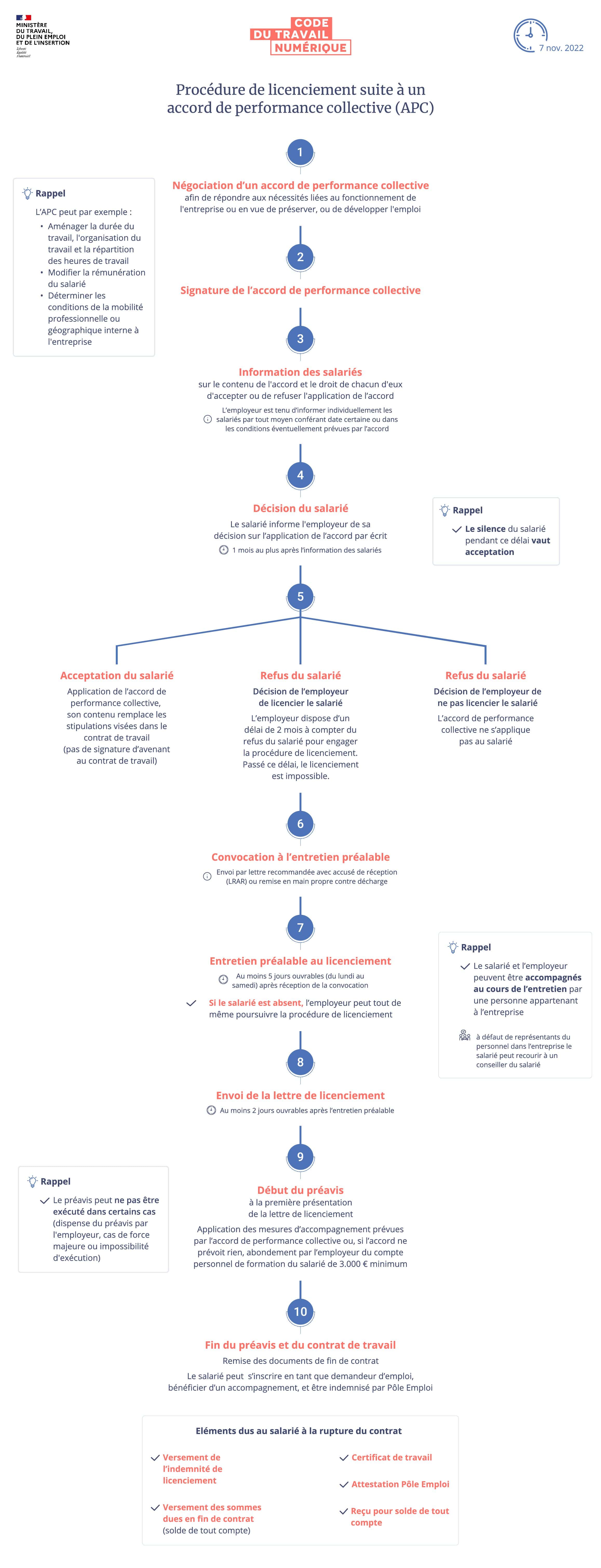 Infographie représentant la procédure de licenciement suite à un accord de performance collective (APC) 