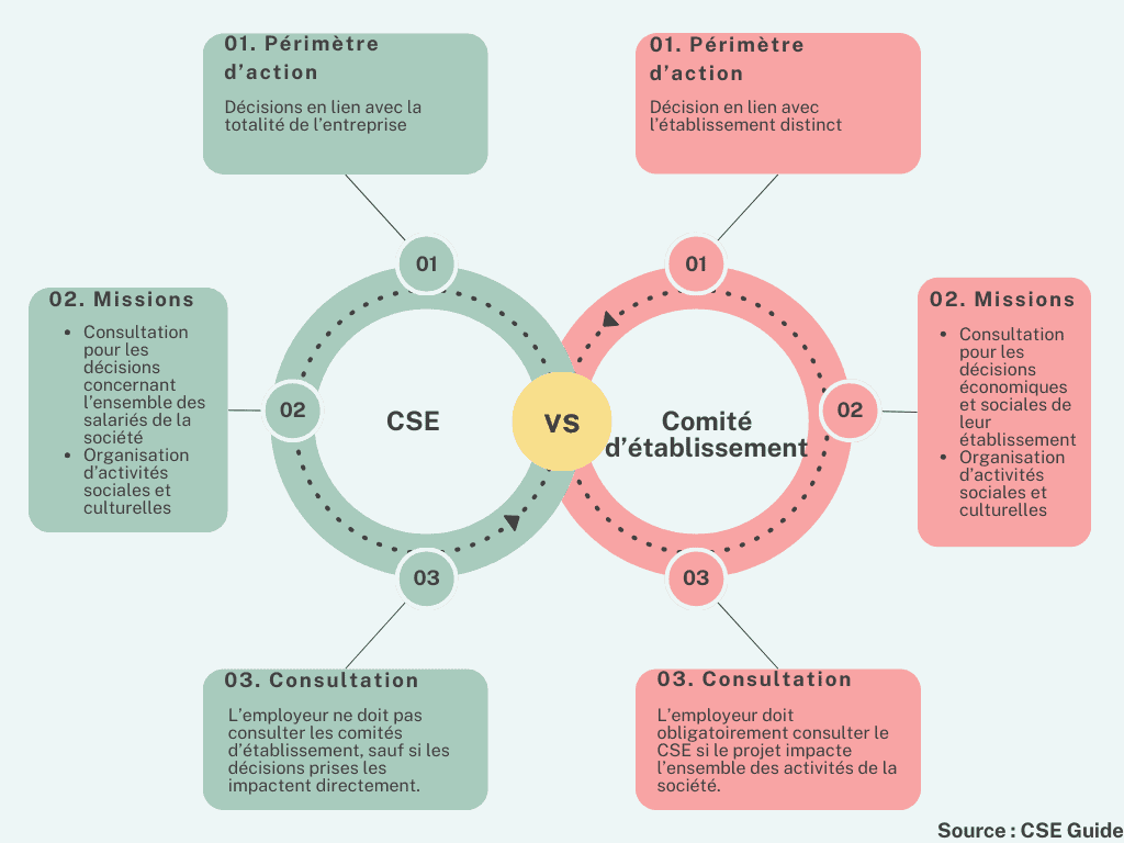 Différences entre CSE et comité d'établissement