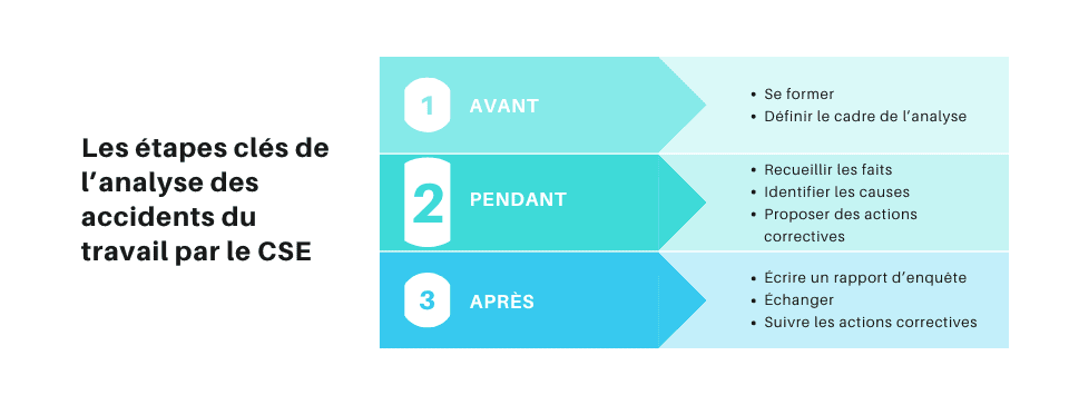 Les étapes clés de l'analyse des accidents du travail par le CSE