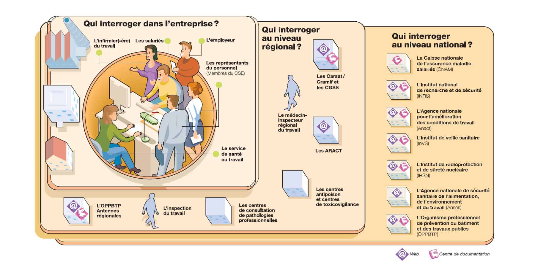 infographie Acteurs prévention inrs