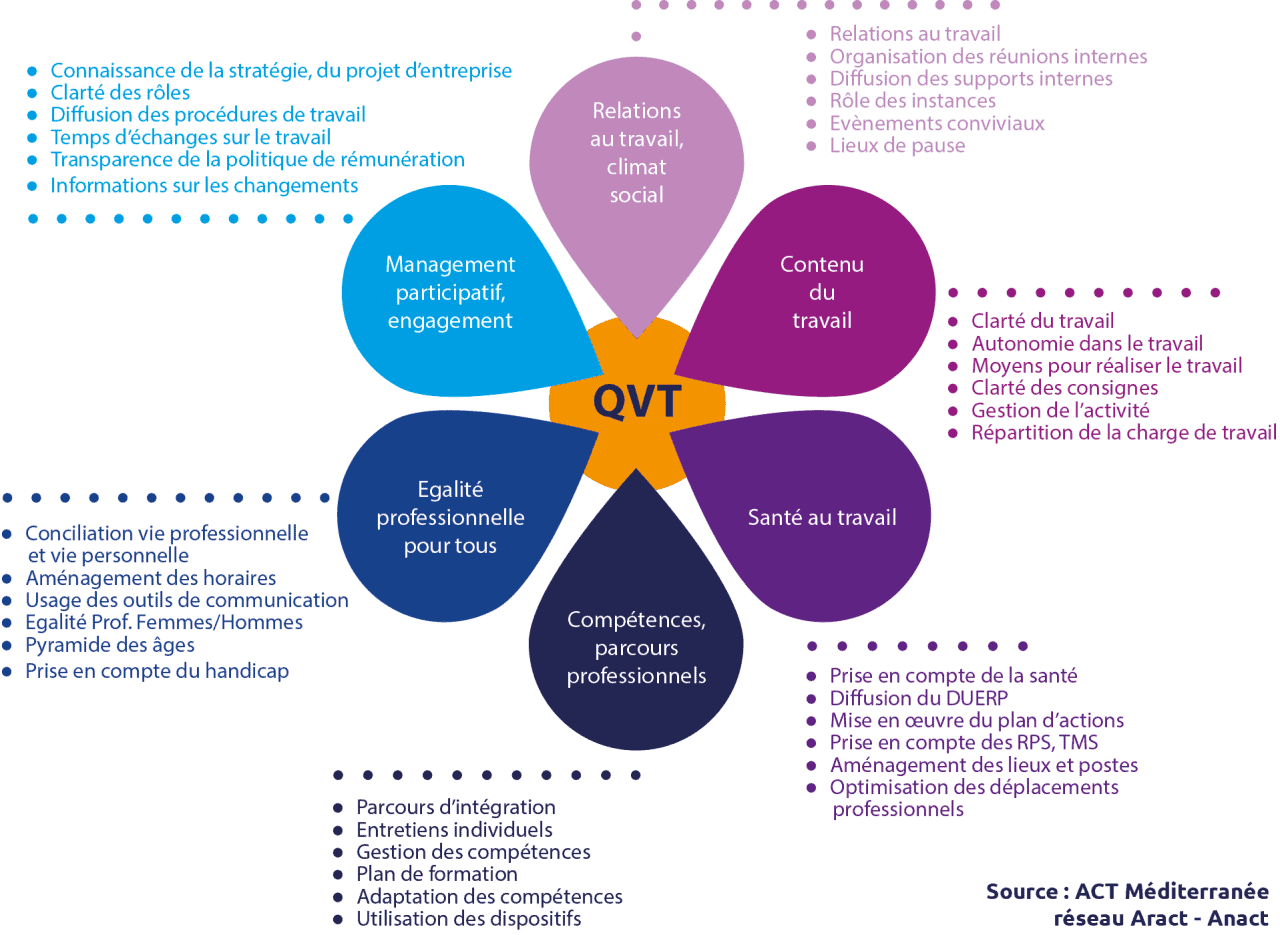 La QVT par l'ARACT