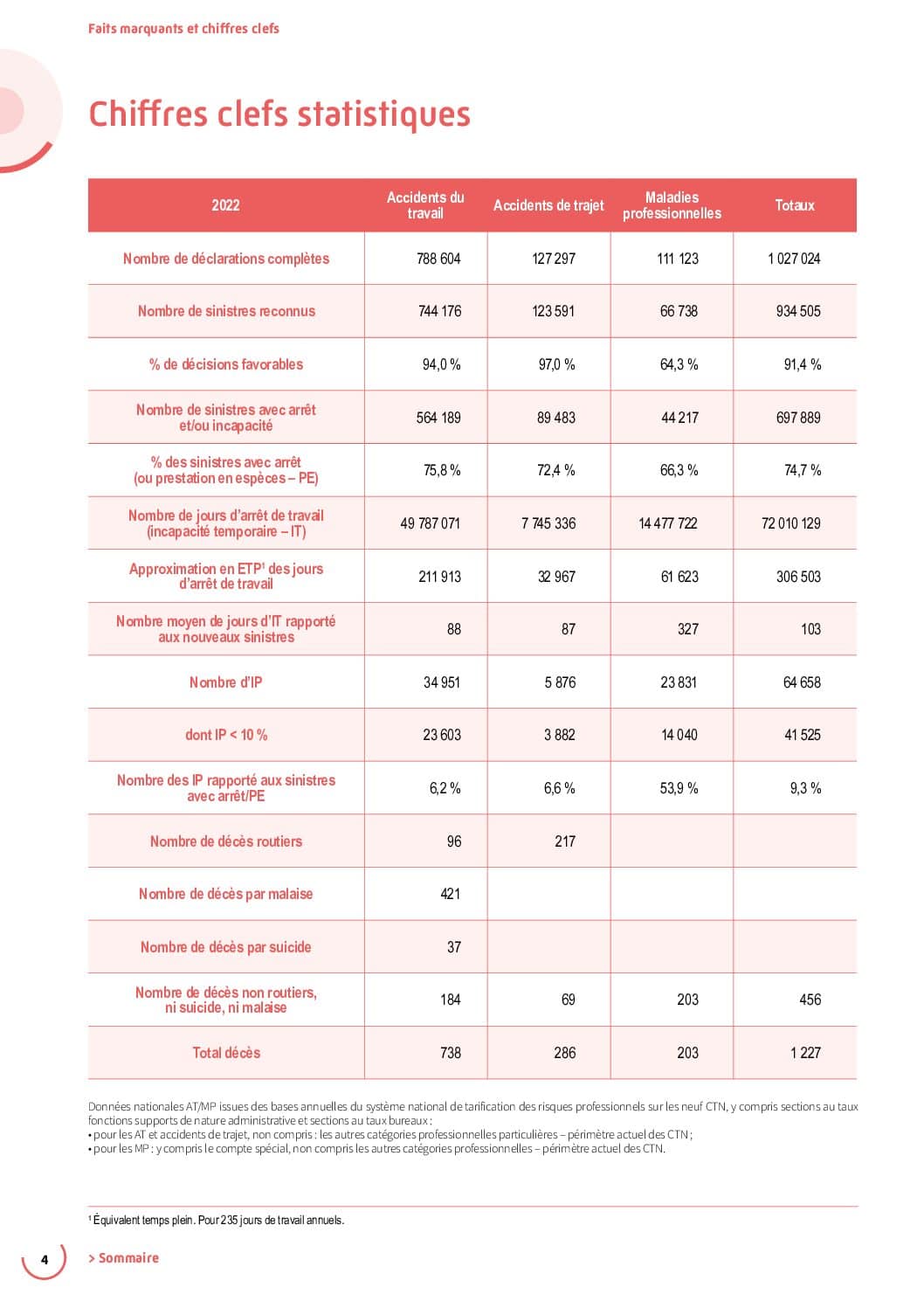 Rapport annuel 2022 de l’Assurance Maladie - Risques professionnels Éléments statistiques et financiers