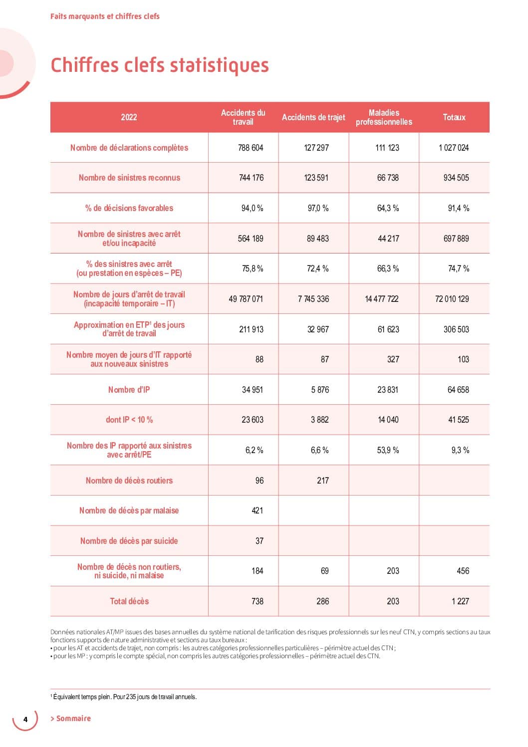 Rapport annuel 2022 de l’Assurance Maladie - Risques professionnels Éléments statistiques et financiers