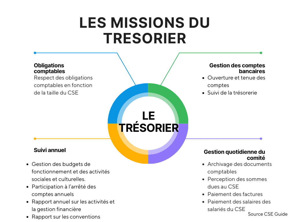 Infographie sur les missions du trésorier CSE